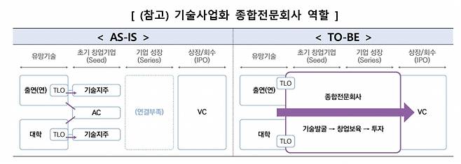 기술사업화 종합전문회사 역할/사진=과기정통부