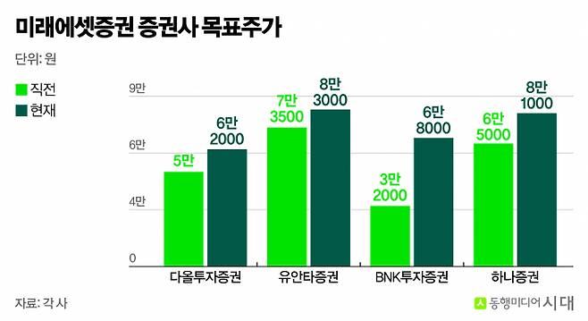 증권사들은 미래에셋증권의 목표주가를 상향했다. 사진은 미래에셋증권 직전과 현재 목표주가. /사진=강지호 기자