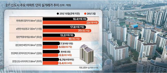 위례신도시 아파트 단지 일대 모습.  [헤럴드 DB]
