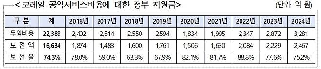 정부 지원금 표