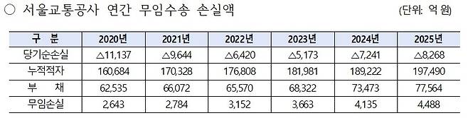 무임 수송 손실액
