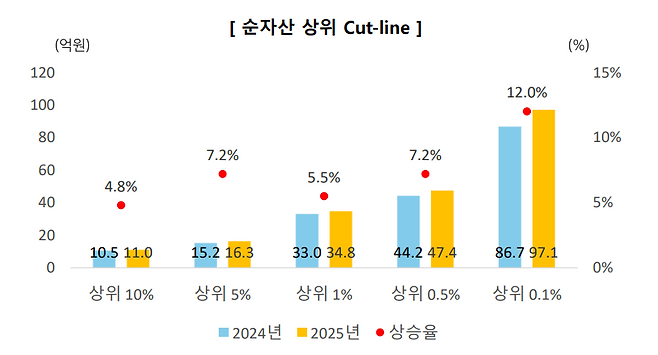 [NH투자증권 100세시대연구소 ‘상위 1% 부자가구 보고서’ 발췌]