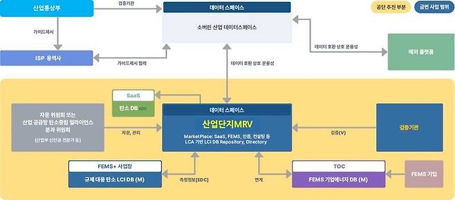 수출기업들의 탄소데이터를 검증하는 ‘산업단지 MRV 플랫폼’이 구축돼 최근 서비스가 시작됐다. 전국 스마트그린산단을 대상으로 서비스가 점차 확대된다. [한국산업단지공단 제공]