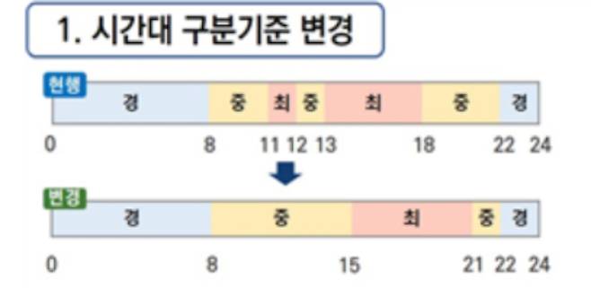 4월 16일부터 전기차 충전전력요금과 산업용(을)에 적용되는 계절·시간대별 요금제의 시간대 구분기준 변경 내용. 붉은 색 구간이 최고부하 시간대로 최고요금이 적용되고, 푸른 색 구간은 경부하 시간대로 최저요금이 적용된다. 노란 색 구간은 중간부하 시간대로 중간요금이 적용된다. 기후에너지환경부 제공