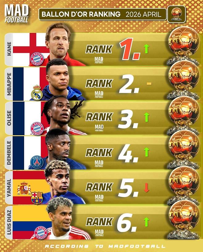 2026년 4월 기준, 발롱도르 유력 후보 순위. 매드풋볼