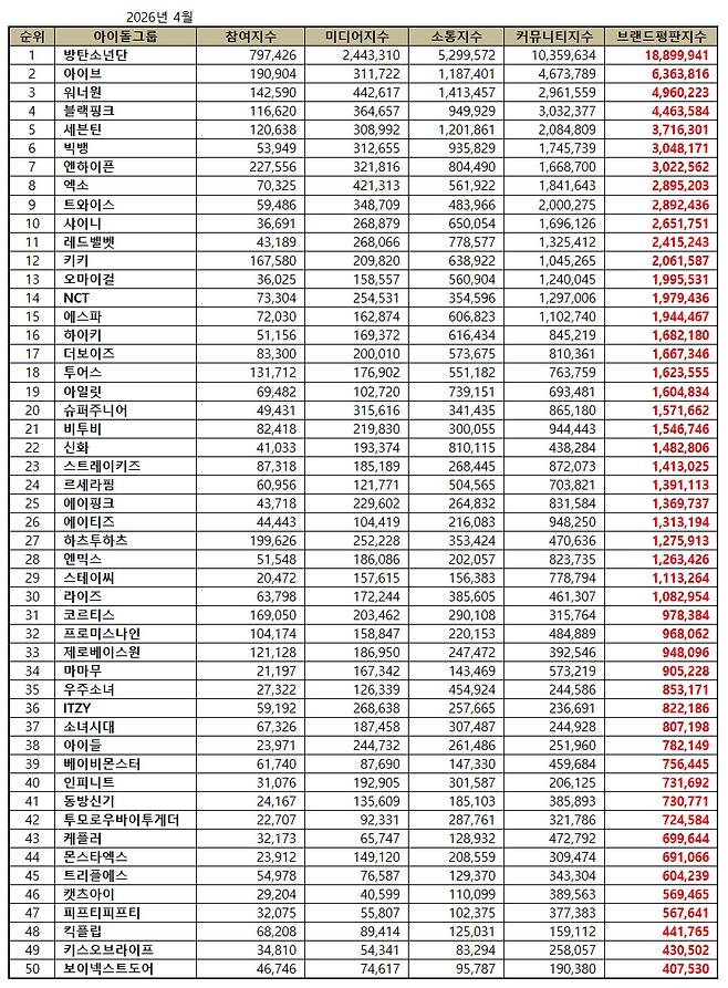 1위 방탄소년단, 2위 아이브, 3위 워너원