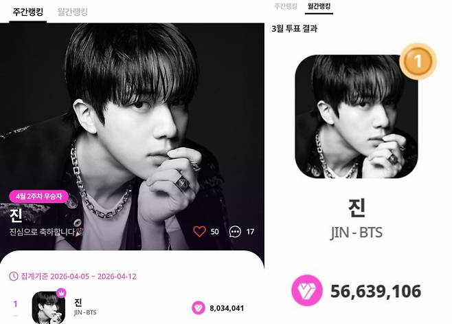 방탄소년단 진, 마이원픽 K팝 개인부문 111주 연속 1위..독보적 존재감