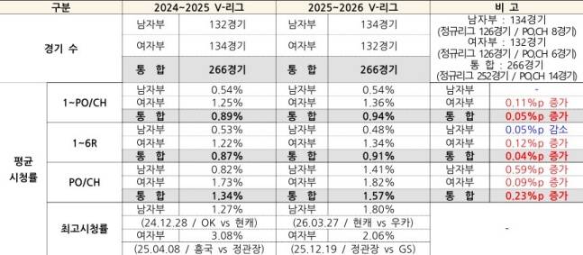 2025~2026시즌 V리그 시청률 집계. /사진=KOVO 제공