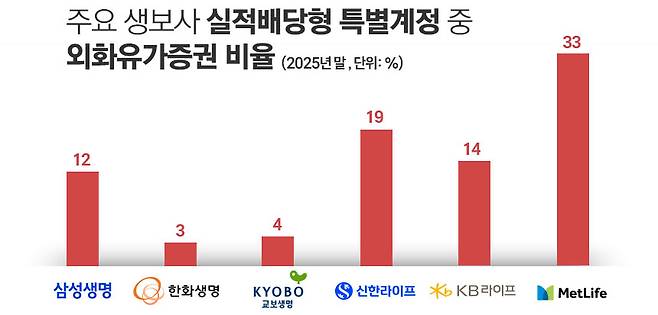 / 자료=각 사, 그래픽=정승아 디자이너