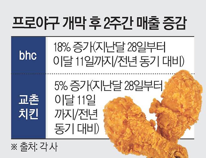 프로야구 개막 후 2주간 매출 증감(이투데이 그래픽팀=김소영 기자)