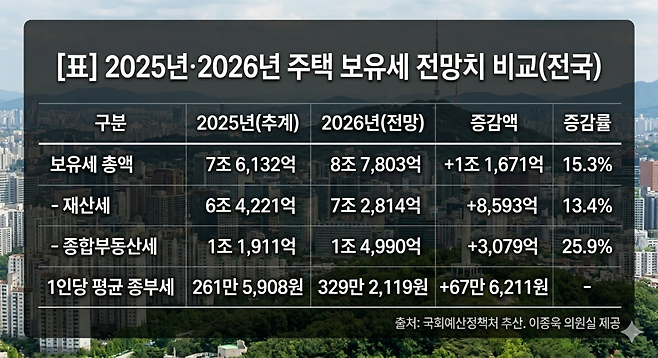 2025년·2026년 주택 보유세 전망치 비교(출처=국회예산정책처 추산. 이종욱 의원실 제공(Gemini로 이미지 생성. 이난희 기자 @nancho0907))