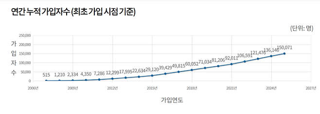 ▲최초 가입 시점 기준 주택연금 연간 누적 가입자수.(자료=주금공)