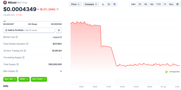가상자산 분석 플랫폼 코인게코에서 MGOLD 토큰은 하루 만에 18% 급락했다. / 코인게코