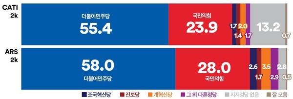 서울 정당지지율