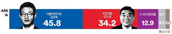 &nbsp; &nbsp; &nbsp; &nbsp; 민주당 김상욱 후보, 국민의힘 김두겸 후보 가상양자대결&nbsp;