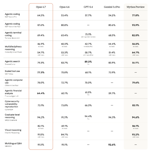 성능 항목별 벤치마크 비교표(출처=엔트로픽 공식 블로그).