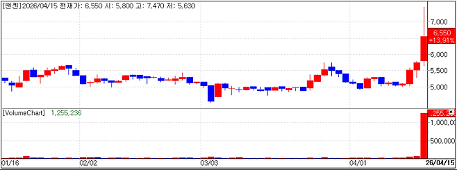 Recent stock price trend of Pangen. (Source: KG Zeroin MP DOCTOR)