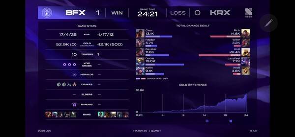 17일 서울 종로구 롤파크에서 열린 '2026 리그 오브 레전드 챔피언스 코리아(LCK)' 정규 시즌 1경기 첫번째 세트에서 BNK 피어엑스가 상체를 무너뜨리는 날카로운 운영과 '클리어'의 크산테 활약을 앞세워 키움 DRX를 완파했다.(BNK피어엑스 & 키움 DRX =1:0). /사진=네이버 치지직 라이브영상 캡처