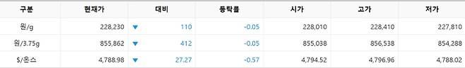 한국거래소(KRX) 금시장 국내 금 시세, 국제 금값 bnt, 한국거래소 금시세(금값) 0.05% 하락