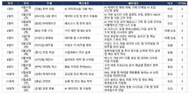 제주ICT이노베이션이 운영하는 ‘2026년 AI 스마트관광 비즈니스 & 마케팅 마스터 과정’ 교육 커리큘럼. 4월 21일부터 6월 2일까지 12차시로 진행되며 기획, 시장 분석, 브랜드, 제안서, 마케팅, 영상, 업무 자동화 등 스마트관광 실무 전반을 다룬다. /사진=제주ICT이노베이션 제공