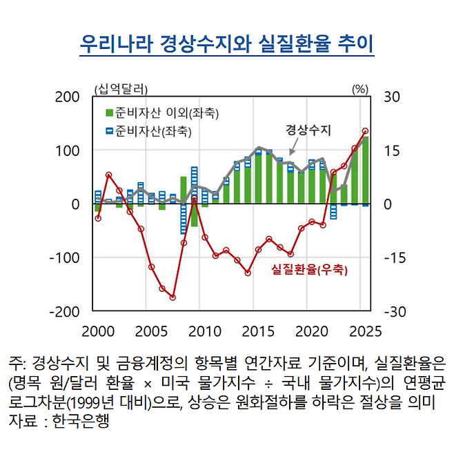 한국 경상수지와 실질환율 추이. 한국은행 제공