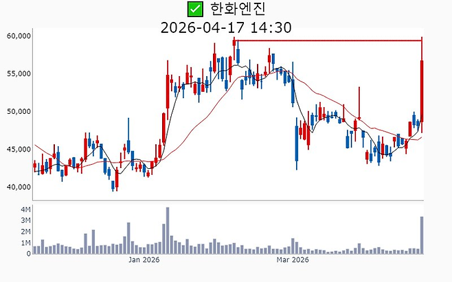 한화엔진 주가 추이 [사진=매경 자이앤트 텔레그램]