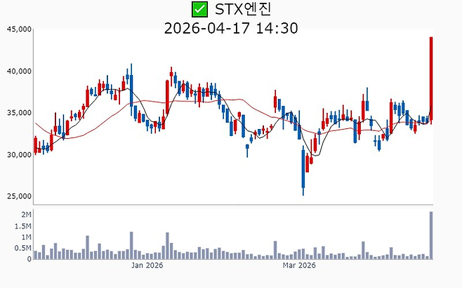 STX엔진 주가 추이 [사진=매경 자이앤트 텔레그램]