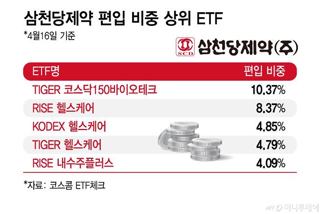 삼천당제약 편입 비중 상위 ETF/그래픽=김지영