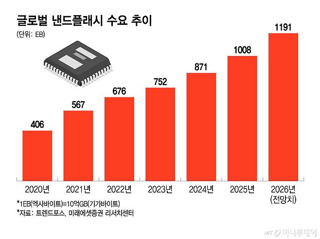 글로벌 낸드플래시 수요 추이/그래픽=윤선정