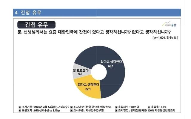 ‘간첩 유무’ 질문에 ‘있다고 생각한다’는 응답자가 68.1%로 ‘없다’에 비해 3배 정도 높게 나타났다. 여론조사 공정 제공