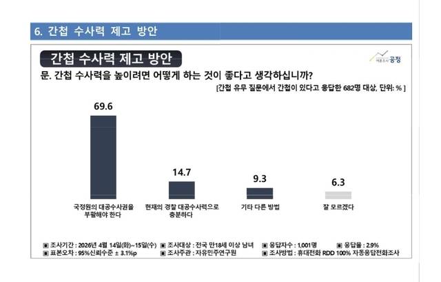 간첩 수사력 제고 방안을 묻는 질문에 응답자 69.6%가 ‘국정원 대공수사권 부활’을 꼽았다. 여론조사 공정 제공