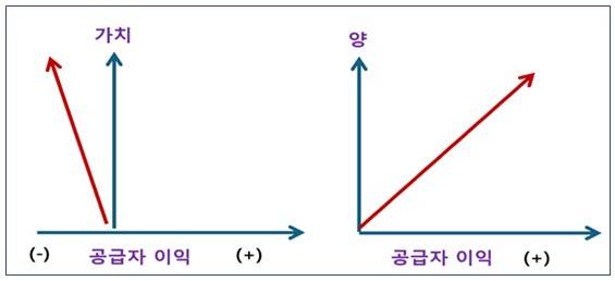 ▲그림1. 공급자 이익과 가치/양의 상관관계. ⓒ김종명