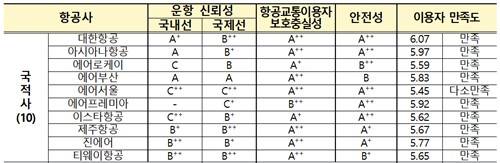 2025년 국내 항공사 항공운송서비스 항목별 평가 결과 [국토교통부 제공. 재판매 및 DB 금지]
