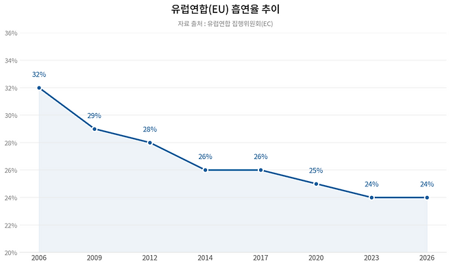 현재&nbsp;EU 흡연율은 24%로 2012년 28%보다 4%포인트 하락했지만&nbsp;전자담배와&nbsp;니코틴 파우치 등 신종 제품 시장은 급성장했다. (자료=유럽연합 집행위원회(EC))
