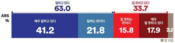 &nbsp; &nbsp; &nbsp; &nbsp; &nbsp; &nbsp; &nbsp; &nbsp; &nbsp; &nbsp; &nbsp; &nbsp; &nbsp; &nbsp; &nbsp; &nbsp; 이재명대통령 국정운영평가