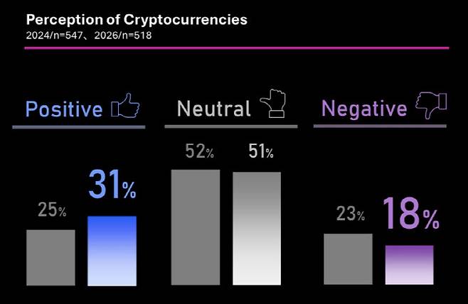 향후 1년 내 가상자산에 대한 전망