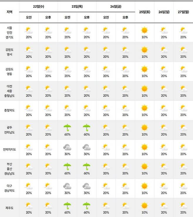 기상청= 주간 날씨 예보
