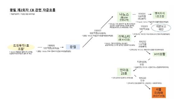금감원이 조사한 쌍방울 계열사 자금 흐름도 〈출처=금감원〉
