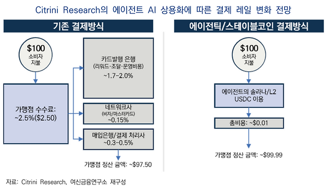 시트리니 보고서는 기존 카드 결제 구조에서는 약 2.5% 수준의 가맹점 수수료가 발생하는 반면, AI 에이전트 기반 스테이블코인 결제는 비용이 0.01달러 수준으로 크게 낮아질 수 있다고 제시했다. ⓒ여신금융연구소