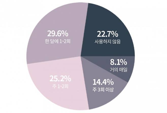 입시업체 진학사의 설문조사에 따르면 고등학생 4명 중 3명이 인공지능(AI)을 학습에 활용하고 있다. 학생들은 개념을 이해하거나 문제 풀이 도움을 받을 때 주로 사용한다고 응답했다. 진학사, 과학동아 제공