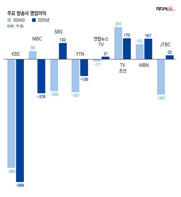 ▲2024~2025년 주요 방송사 영업이익.