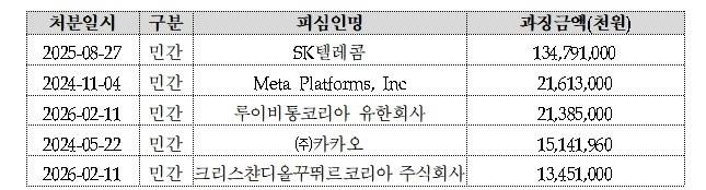민간 부문 ‘유출’ 과징금 부과 상위 기관. (이양수 의원실)