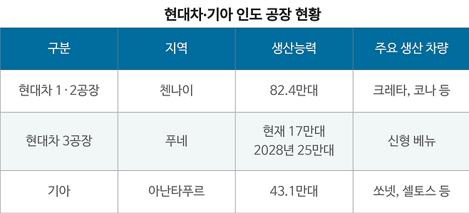 표1_현대차·기아 인도 공장 현황