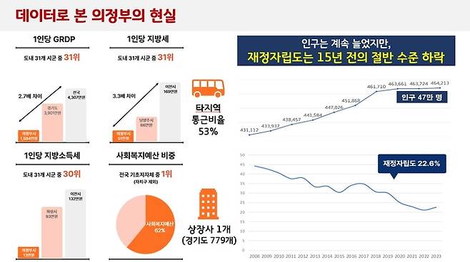 의정부시 주요 경제지표. 그래픽=의정부시청