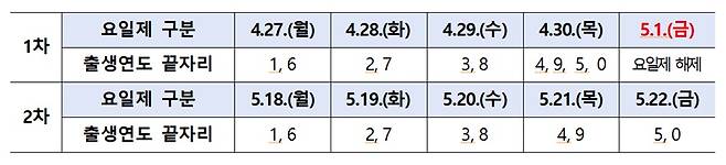 출생연도 끝자리 기준 요일제
