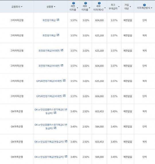자료 = 금융감독원 (24개월 1000만원 예치 시)