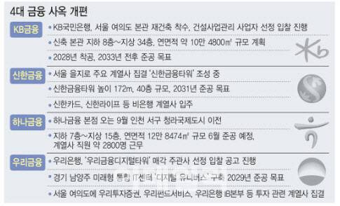 (자료=각 은행)