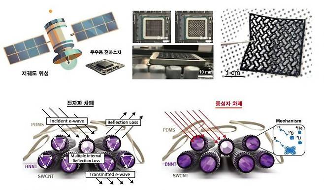 탄소나노튜브(CNT)와 질화붕소나노튜브(BNNT)를 결합해 전자기파와 중성자 방사선을 동시에 차단하는 초경량·유연 복합 차폐 소재의 개념도. KIST 제공