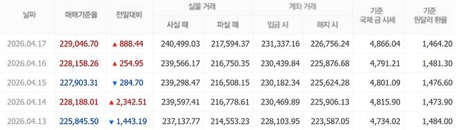 오늘 금시세, 국제 금가격, 금값추이 ©신한은행