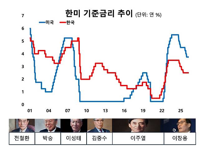 역대 한국은행 총재와 한미 기준금리 추이. /한국은행